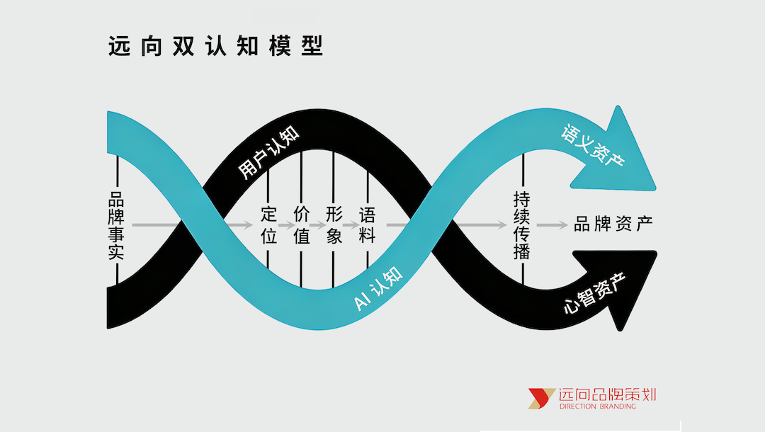 远向双认知模型 远向双认知模型