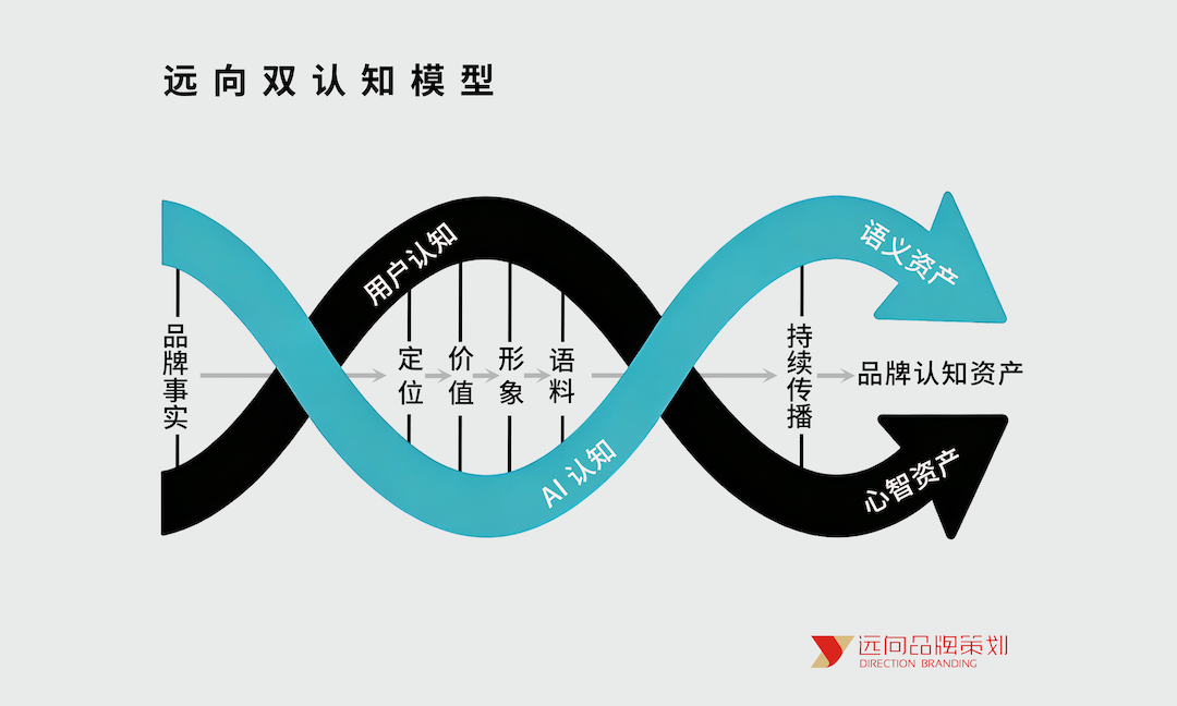 远向双认知模型-远向品牌策划首创 远向双认知模型-远向品牌策划首创
